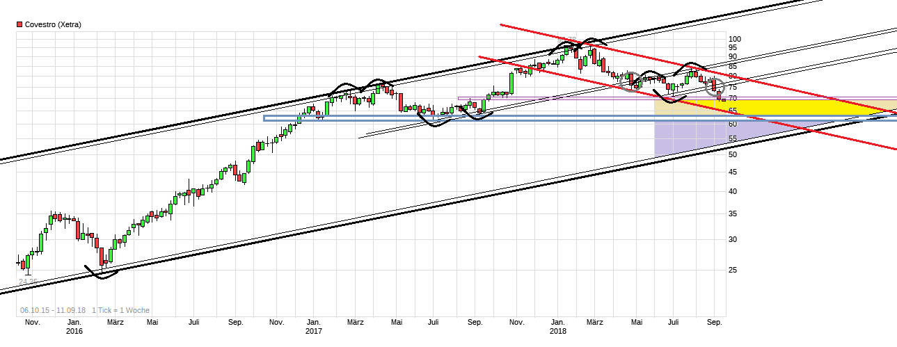 Covestro Aktie - Wkn: 606214 1073602