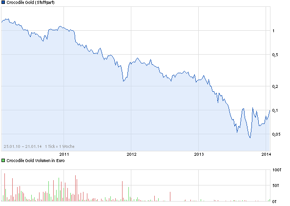 crocodile Gold 684578