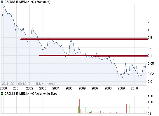 Cross IT Media AG - heute Übernahme ? 364642