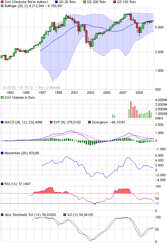 Quo Vadis Dax 2010 - Das Original 348705
