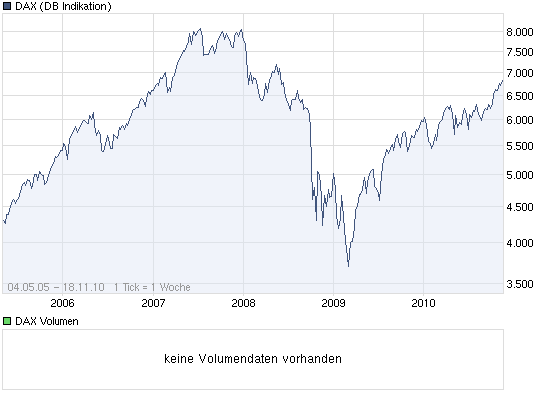 Quo Vadis Dax 2010 - Das Original 359496
