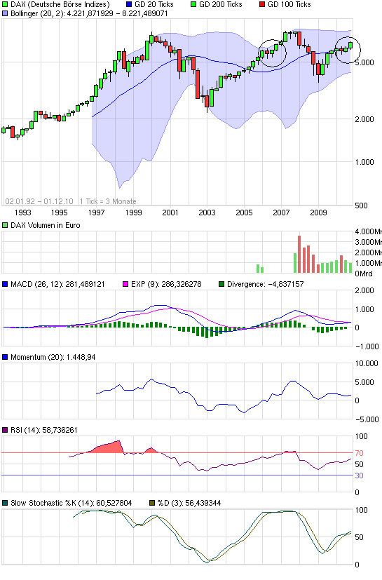 Quo Vadis Dax 2010 - Das Original 362583