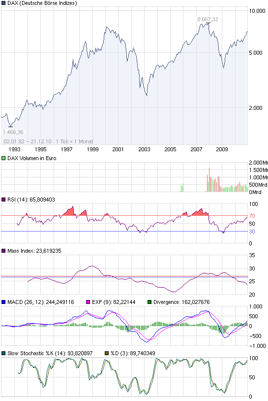 Quo Vadis Dax 2010 - Das Original 367593