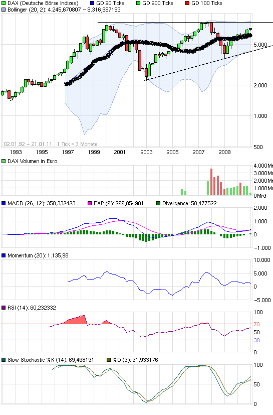 Quo Vadis Dax 2011 - All Time High? 374744