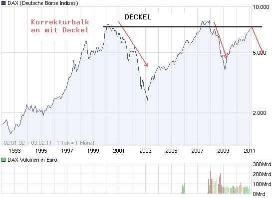 Quo Vadis Dax 2011 - All Time High? 377958
