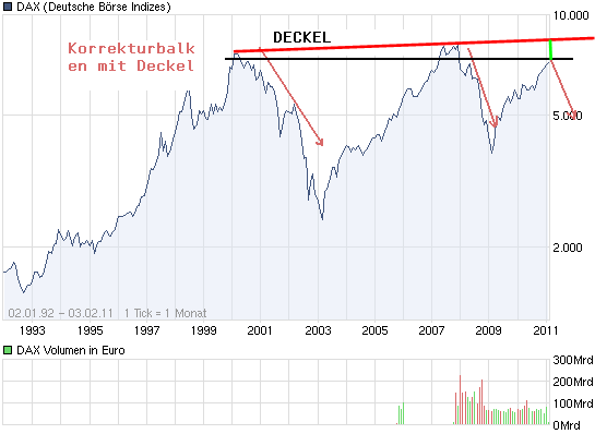 Quo Vadis Dax 2011 - All Time High? 378421