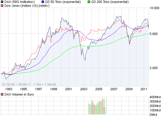 Quo Vadis Dax 2011 - All Time High? 428344