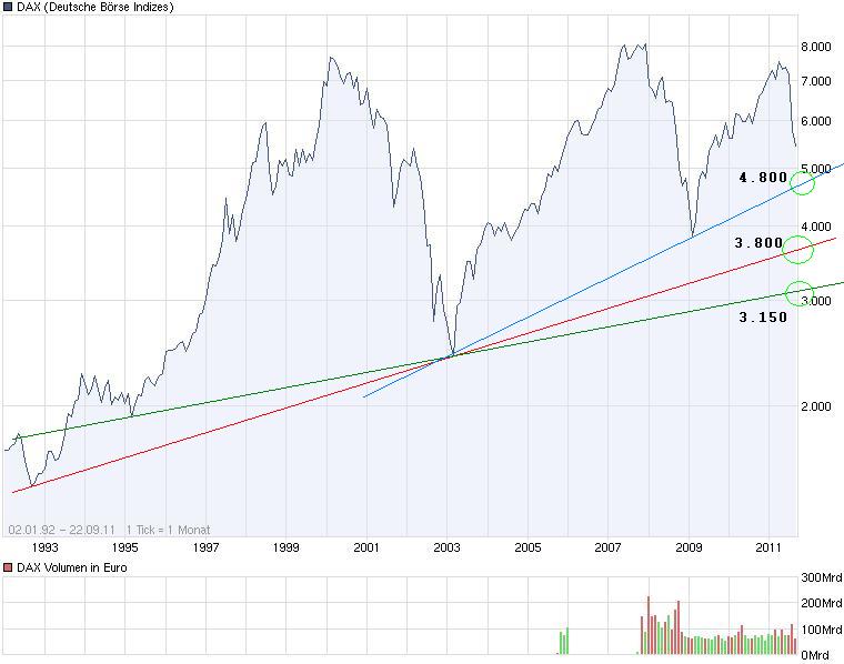Quo Vadis Dax 2011 - All Time High? 441482