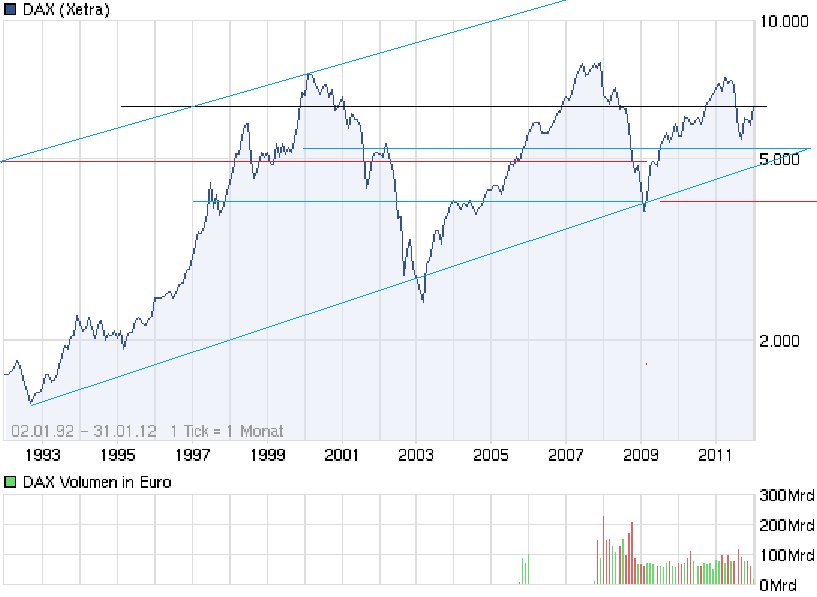 DAX Wohin geht die Reise 2.0 481167