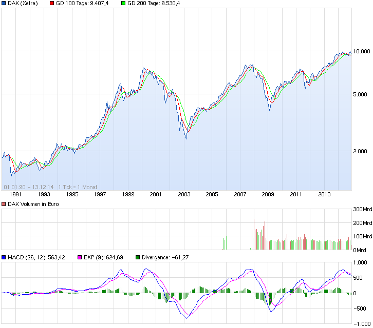 2014 - Ende des Bullenmarktes!? 781449