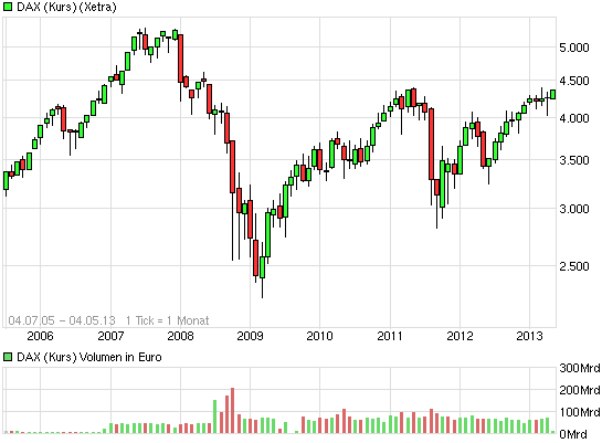 E.on SE - Chance oder Risiko 603231