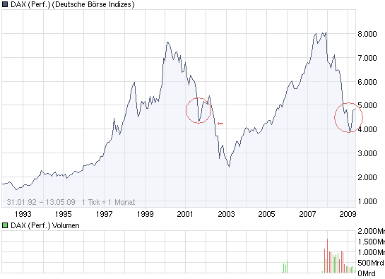Quo Vadis Dax 2009 232741