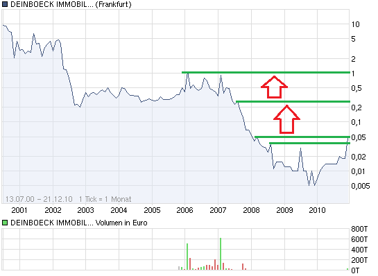 Deinböck - Manteldeal oder Inso-Zock? 367535
