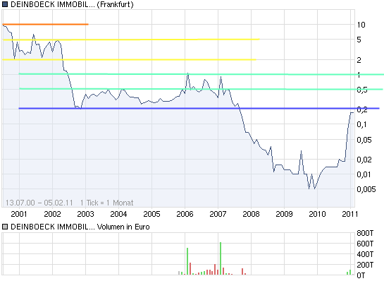 Deinböck - Manteldeal oder Inso-Zock? 378633