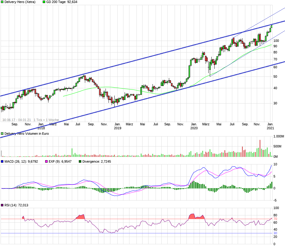 IPO Delivery Hero AG 1223840