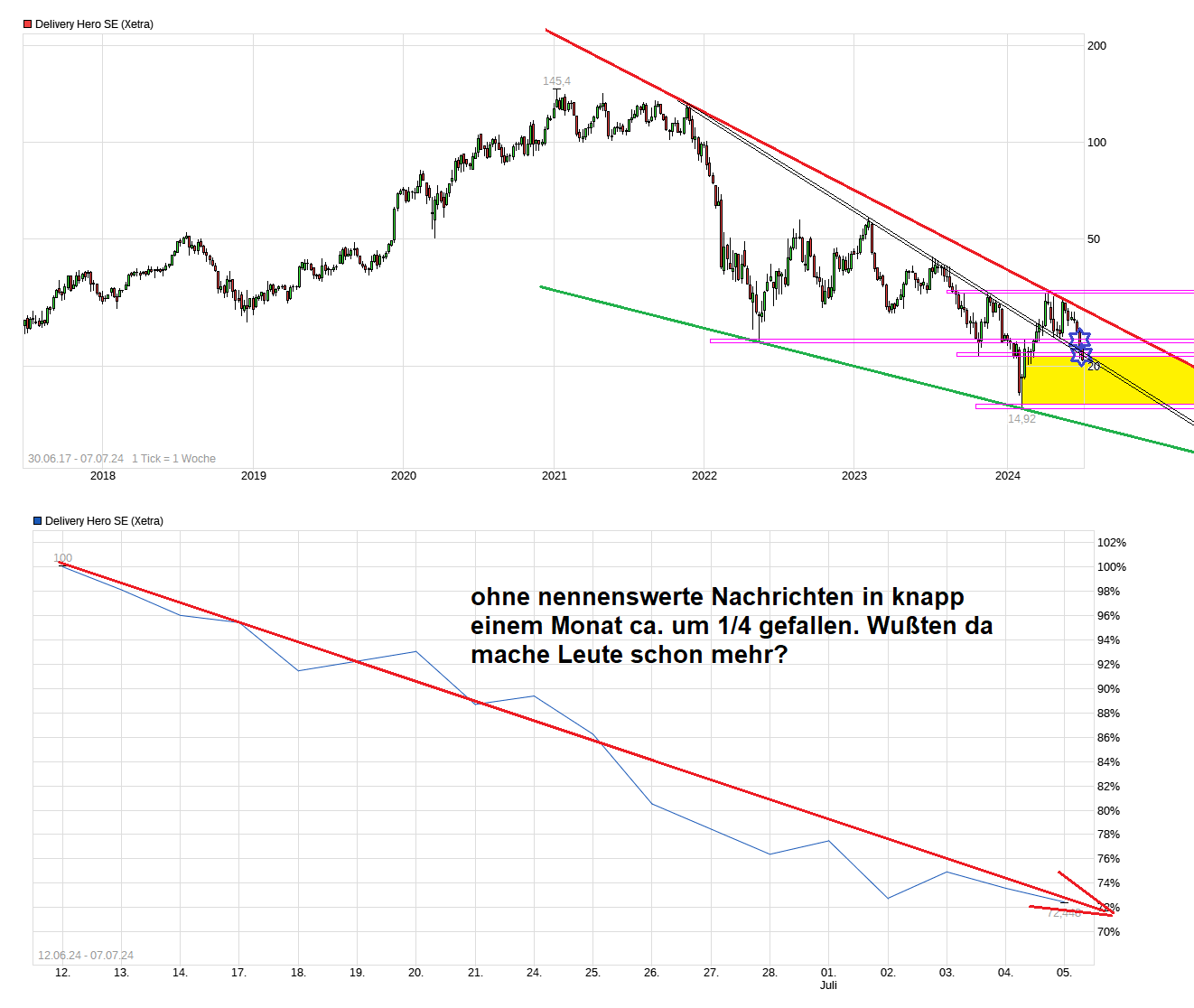 IPO Delivery Hero AG 1437710