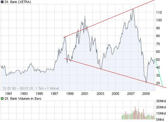 wer traut sich heute Deutsche Bank zu kaufen? 305070