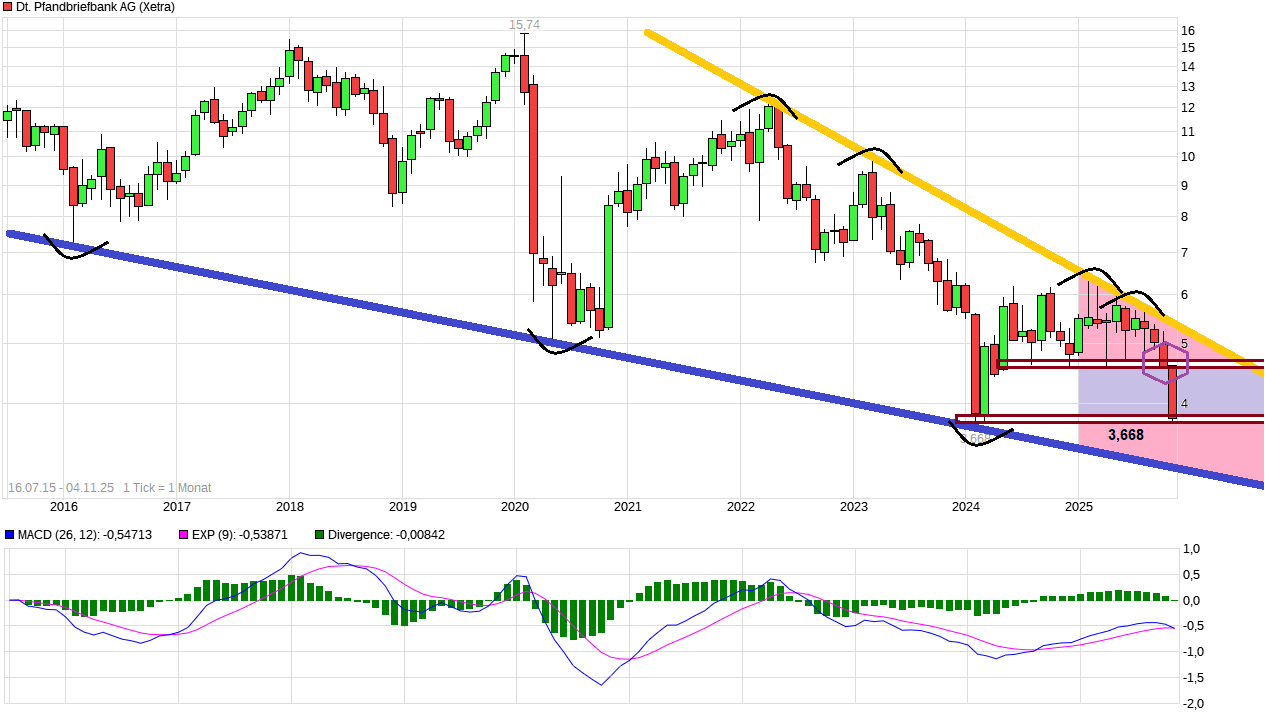 Deutsche Pfandbriefbank 😃 1500795