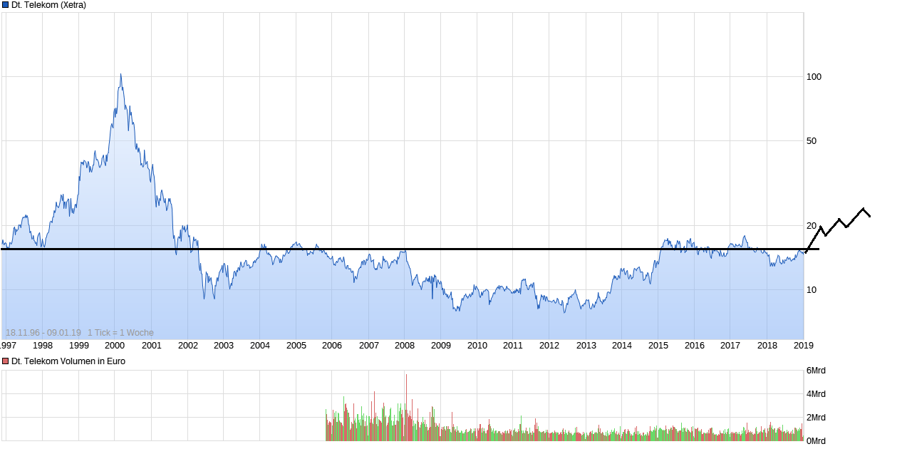 Deutsche Telekom (Moderiert) 1090744