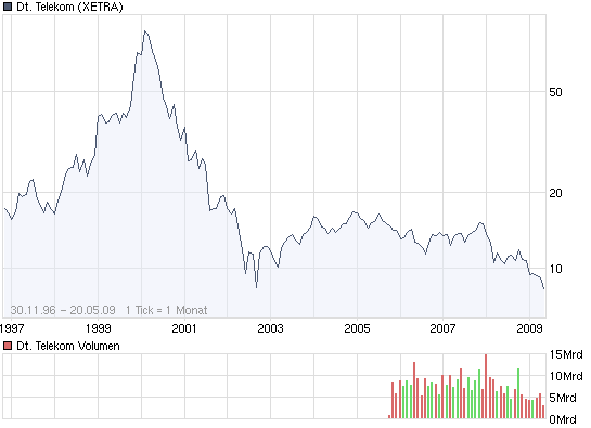 Comeback der Deutschen Telekom 234087