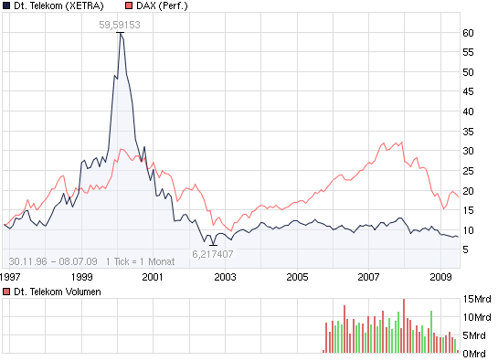 Comeback der Deutschen Telekom 243560