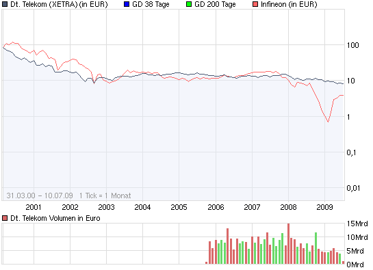 Comeback der Deutschen Telekom 244243