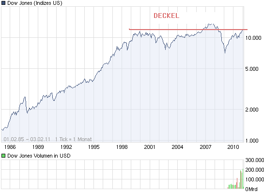 Quo Vadis Dax 2011 - All Time High? 377920