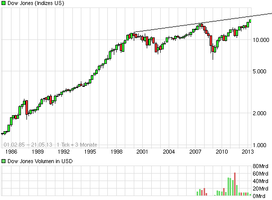 Quo Vadis Dax 2013 - Up, dank Liquidität 608248