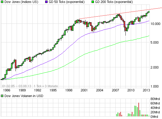 Quo Vadis Dax 2013 - Up, dank Liquidität 629620