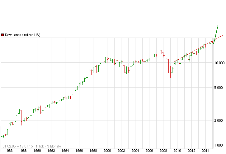 Dow Jones bald 20000 Punkten 790439