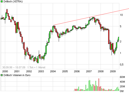 Drillisch: 555 % Anstieg sind locker möglich! 245804