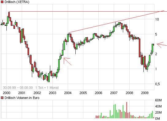 Drillisch: 555 % Anstieg sind locker möglich! 251367