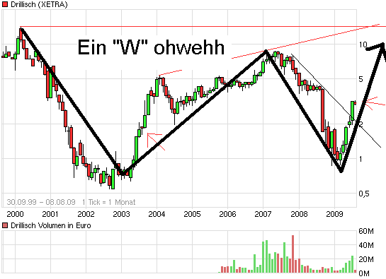 Drillisch: 555 % Anstieg sind locker möglich! 251393