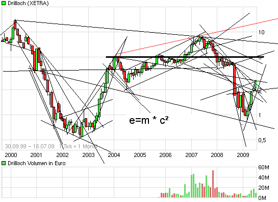  * * SUPER NEWS ZU SOLARWORLD * * 290747
