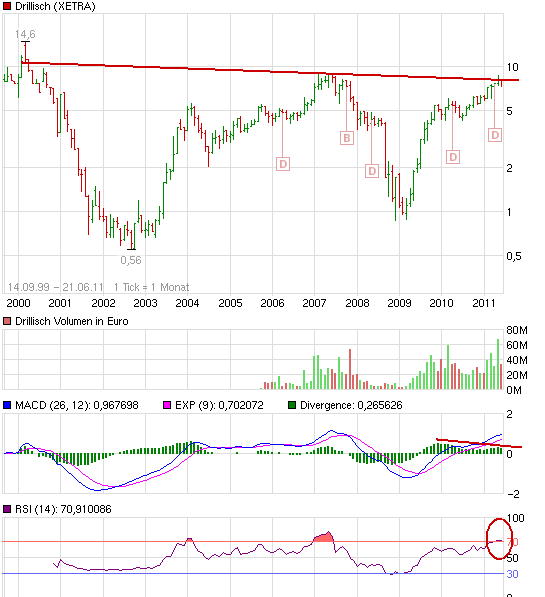 Drillisch: 555 % Anstieg sind locker möglich! 414204