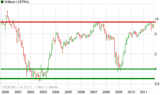 Shortkandidat Drillisch 448279