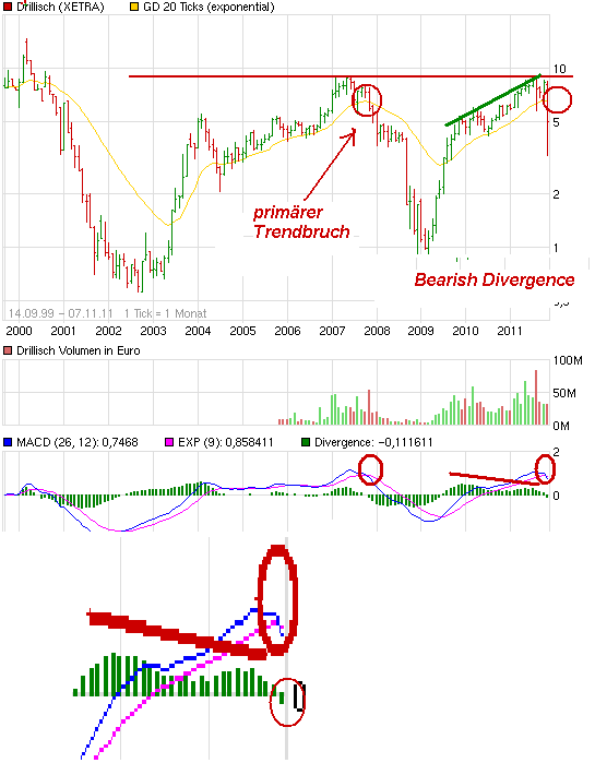 Shortkandidat Drillisch 455081