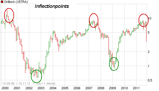 Shortkandidat Drillisch 458928