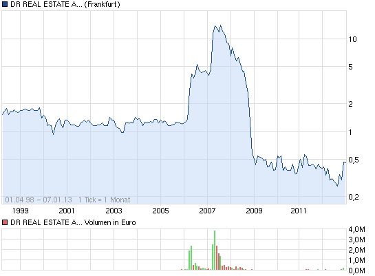 Die Deutsche REIT(s) AG 567224