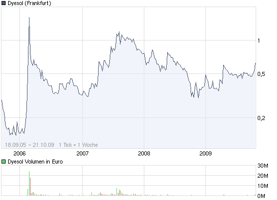 Dyesol LTD, es geht weiter ! 268745