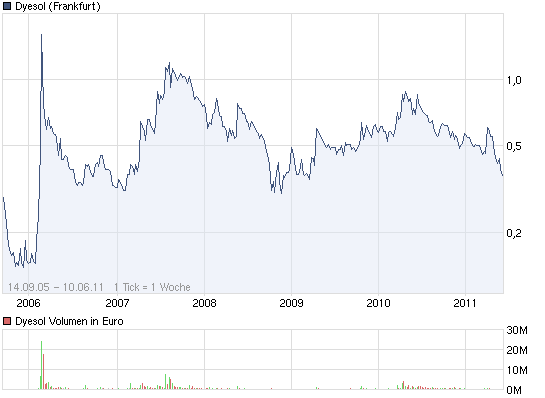 Dyesol LTD, es geht weiter ! 411086