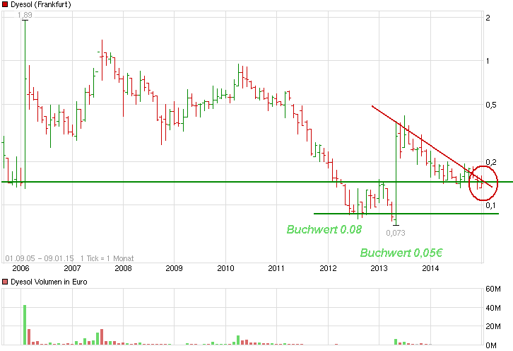 Dyesol LTD, es geht weiter ! 788083