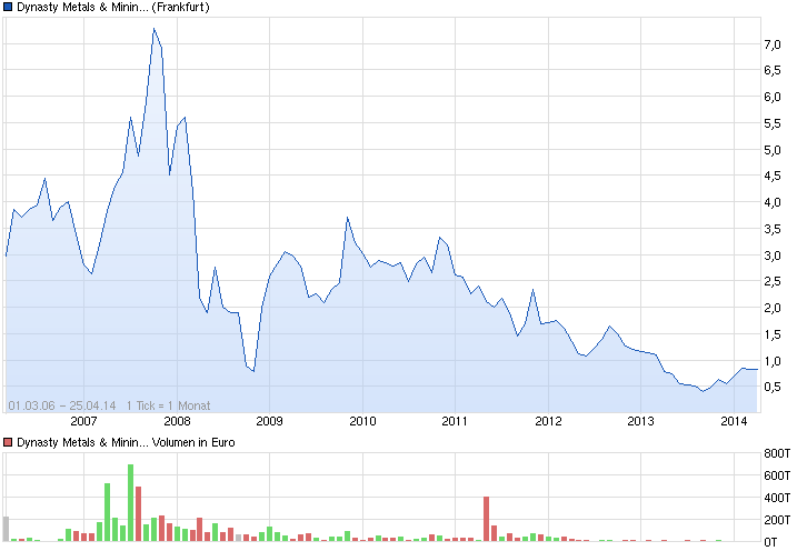 Neues Minengesetz in Ecuador - Dynasty M&M kaufen 717270