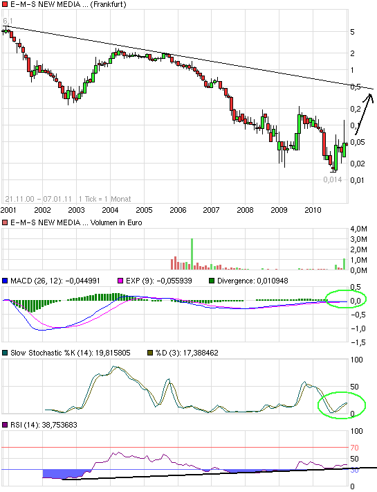 e-m-s new media ag jetzt rein!! 371324
