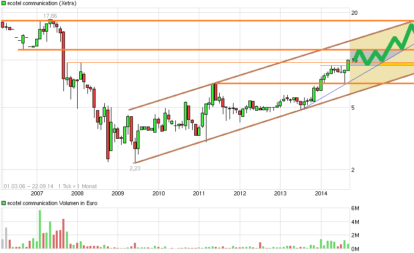 Ecotel jetzt 100 % Kursplus*Übernahmekandidat.... 758425