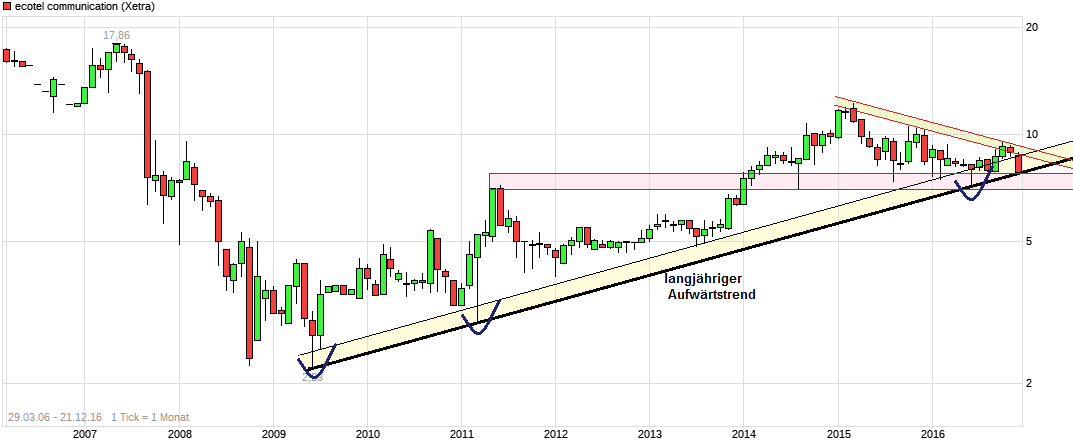Ecotel jetzt 100 % Kursplus*Übernahmekandidat.... 959898
