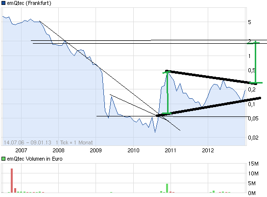 emQtec. AG legt los wie weit wird es gehen ? 567935