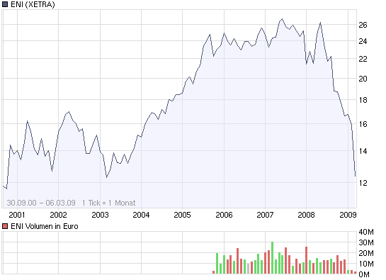 ENI - Strong buy 220537