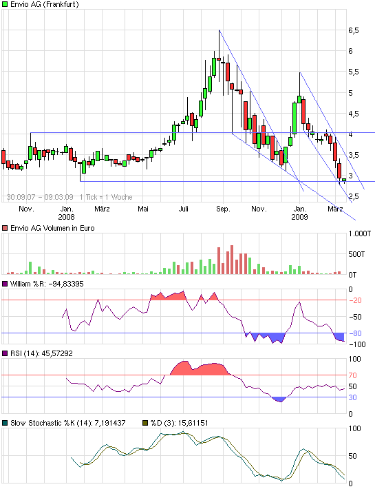 Envio......Entsorgung PCB-haltiger Transformatoren 220931