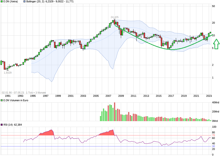 RWE/Eon - sell out beendet? 1371246